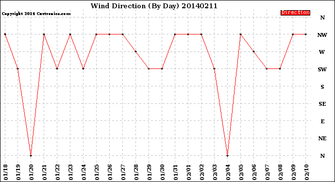 Milwaukee Weather Wind Direction<br>(By Day)