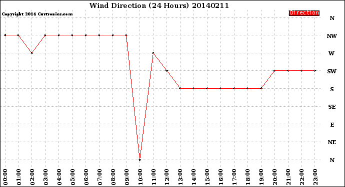 Milwaukee Weather Wind Direction<br>(24 Hours)