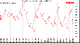 Milwaukee Weather Wind Speed<br>Daily High