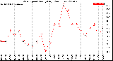 Milwaukee Weather Wind Speed<br>Hourly High<br>(24 Hours)