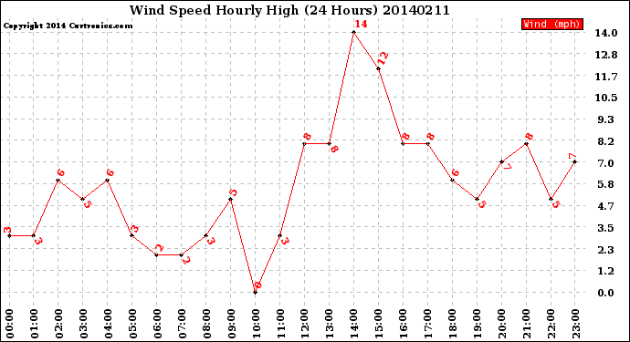 Milwaukee Weather Wind Speed<br>Hourly High<br>(24 Hours)