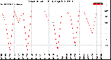 Milwaukee Weather Wind Direction<br>Daily High