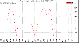 Milwaukee Weather Wind Direction<br>Monthly High