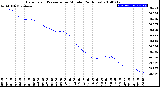 Milwaukee Weather Barometric Pressure<br>per Minute<br>(24 Hours)