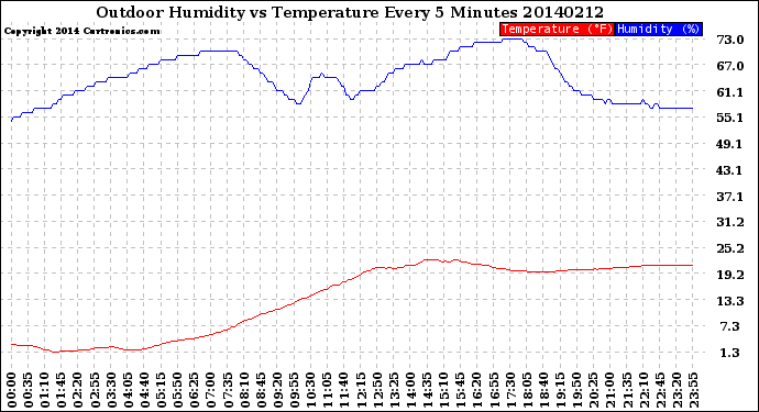 Milwaukee Weather Outdoor Humidity<br>vs Temperature<br>Every 5 Minutes