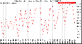 Milwaukee Weather Solar Radiation<br>Avg per Day W/m2/minute