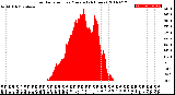 Milwaukee Weather Solar Radiation<br>per Minute<br>(24 Hours)