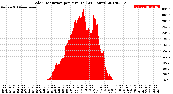 Milwaukee Weather Solar Radiation<br>per Minute<br>(24 Hours)