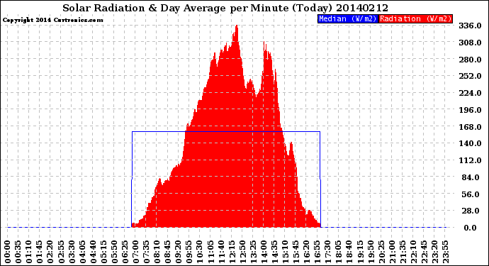 Milwaukee Weather Solar Radiation<br>& Day Average<br>per Minute<br>(Today)