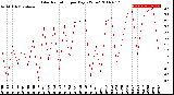 Milwaukee Weather Solar Radiation<br>per Day KW/m2