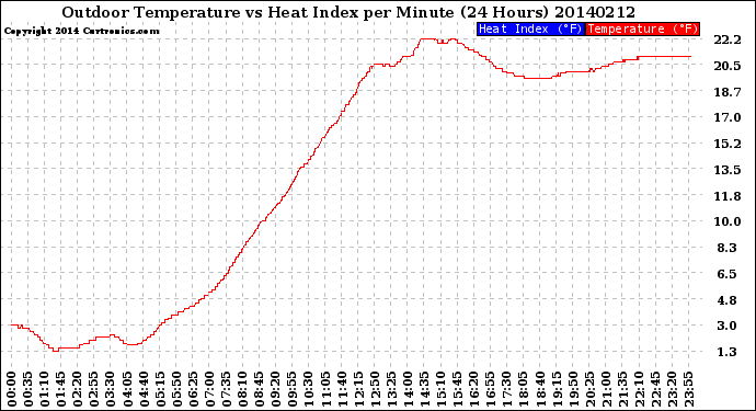 Milwaukee Weather Outdoor Temperature<br>vs Heat Index<br>per Minute<br>(24 Hours)