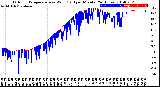 Milwaukee Weather Outdoor Temperature<br>vs Wind Chill<br>per Minute<br>(24 Hours)