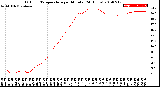 Milwaukee Weather Outdoor Temperature<br>per Minute<br>(24 Hours)