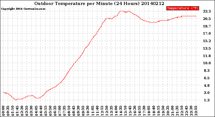 Milwaukee Weather Outdoor Temperature<br>per Minute<br>(24 Hours)