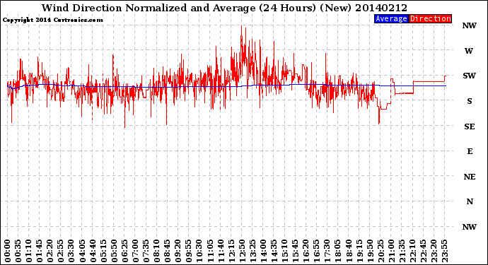 Milwaukee Weather Wind Direction<br>Normalized and Average<br>(24 Hours) (New)