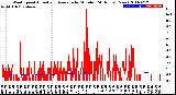 Milwaukee Weather Wind Speed<br>Actual and Average<br>by Minute<br>(24 Hours) (New)