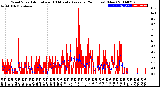 Milwaukee Weather Wind Speed<br>Actual and 10 Minute<br>Average<br>(24 Hours) (New)