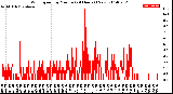 Milwaukee Weather Wind Speed<br>by Minute<br>(24 Hours) (New)