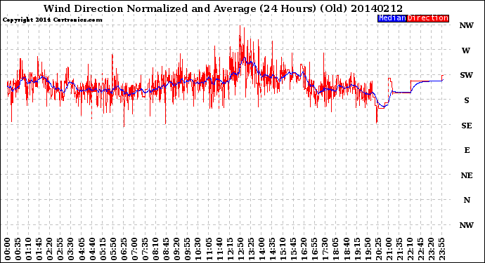 Milwaukee Weather Wind Direction<br>Normalized and Average<br>(24 Hours) (Old)