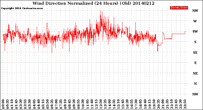 Milwaukee Weather Wind Direction<br>Normalized<br>(24 Hours) (Old)