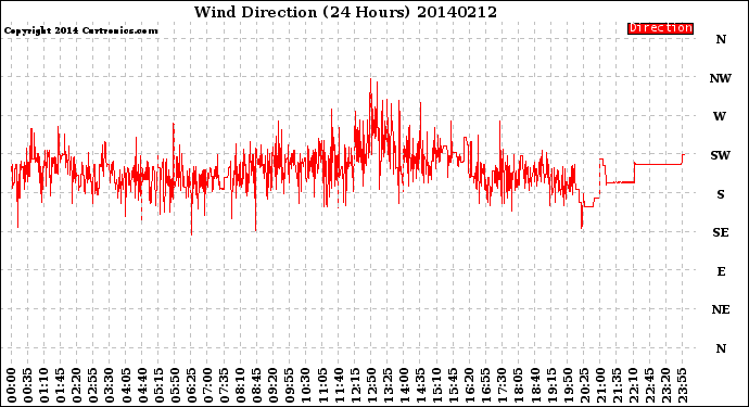 Milwaukee Weather Wind Direction<br>(24 Hours)