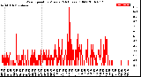 Milwaukee Weather Wind Speed<br>by Minute<br>(24 Hours) (Old)