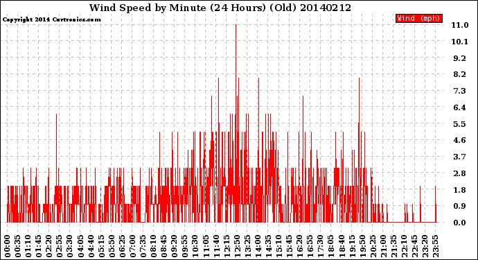 Milwaukee Weather Wind Speed<br>by Minute<br>(24 Hours) (Old)