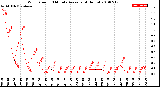 Milwaukee Weather Wind Speed<br>10 Minute Average<br>(4 Hours)