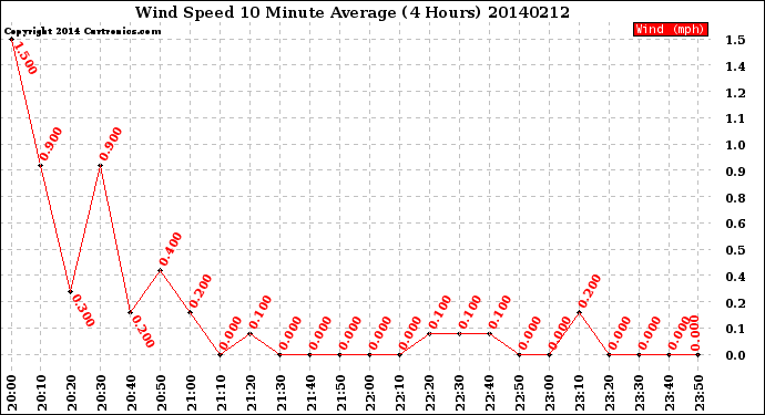 Milwaukee Weather Wind Speed<br>10 Minute Average<br>(4 Hours)