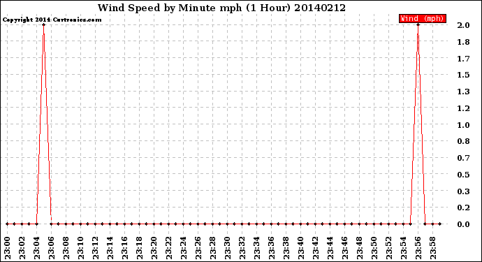 Milwaukee Weather Wind Speed<br>by Minute mph<br>(1 Hour)