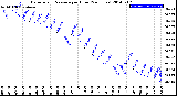 Milwaukee Weather Barometric Pressure<br>per Hour<br>(24 Hours)