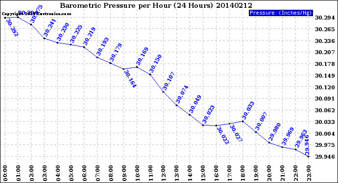 Milwaukee Weather Barometric Pressure<br>per Hour<br>(24 Hours)