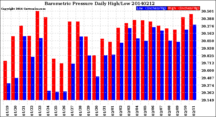 Milwaukee Weather Barometric Pressure<br>Daily High/Low