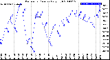 Milwaukee Weather Barometric Pressure<br>Daily High