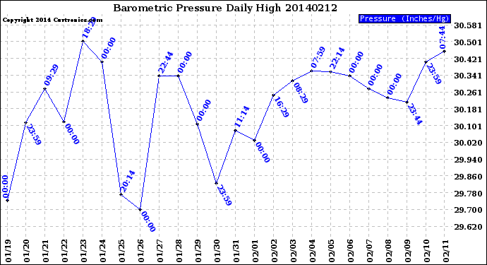 Milwaukee Weather Barometric Pressure<br>Daily High