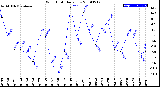 Milwaukee Weather Wind Chill<br>Daily Low