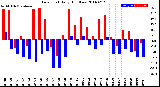 Milwaukee Weather Dew Point<br>Daily High/Low