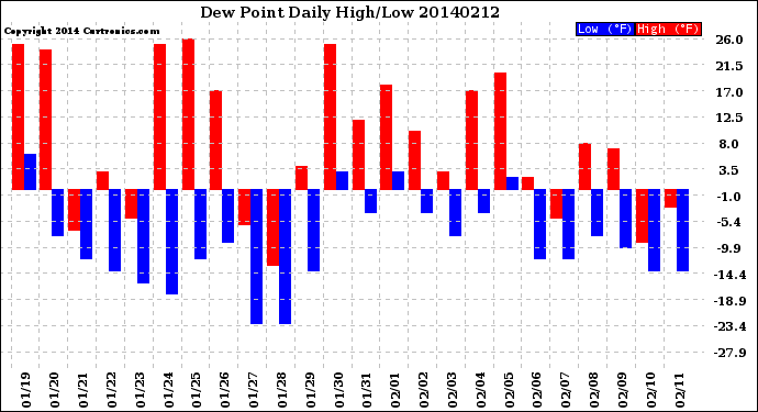 Milwaukee Weather Dew Point<br>Daily High/Low