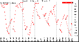 Milwaukee Weather Dew Point<br>Daily High