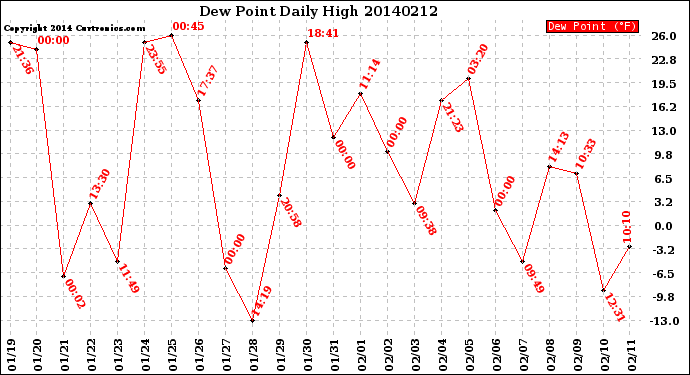 Milwaukee Weather Dew Point<br>Daily High