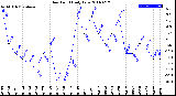 Milwaukee Weather Dew Point<br>Daily Low