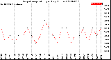 Milwaukee Weather Evapotranspiration<br>per Day (Inches)