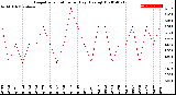 Milwaukee Weather Evapotranspiration<br>per Day (Ozs sq/ft)