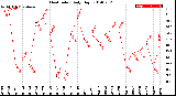 Milwaukee Weather Heat Index<br>Daily High