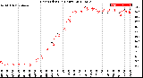 Milwaukee Weather Heat Index<br>(24 Hours)