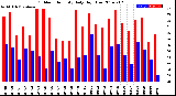 Milwaukee Weather Outdoor Humidity<br>Daily High/Low