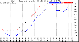 Milwaukee Weather Outdoor Temperature<br>vs Wind Chill<br>(24 Hours)