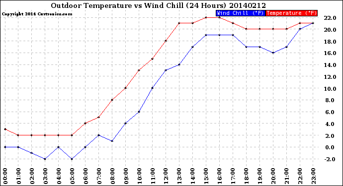 Milwaukee Weather Outdoor Temperature<br>vs Wind Chill<br>(24 Hours)