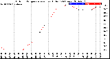 Milwaukee Weather Outdoor Temperature<br>vs Heat Index<br>(24 Hours)