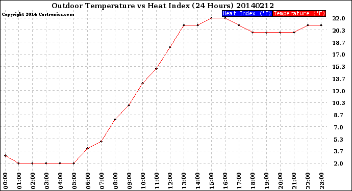 Milwaukee Weather Outdoor Temperature<br>vs Heat Index<br>(24 Hours)
